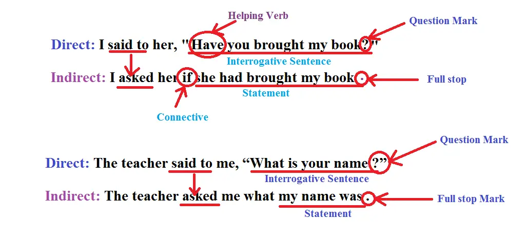 Narration Change Of Interrogative Sentences Exercises